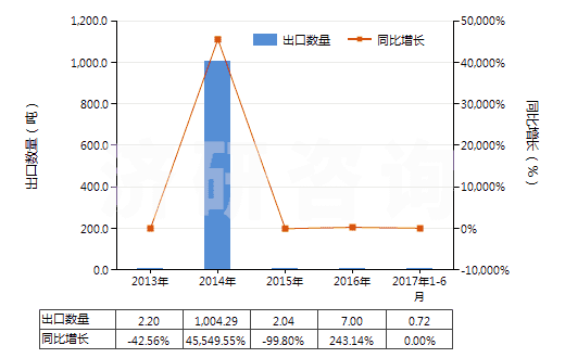 2013-2017年6月中國其他石油等礦物油類的殘渣(HS27139000)出口量及增速統(tǒng)計